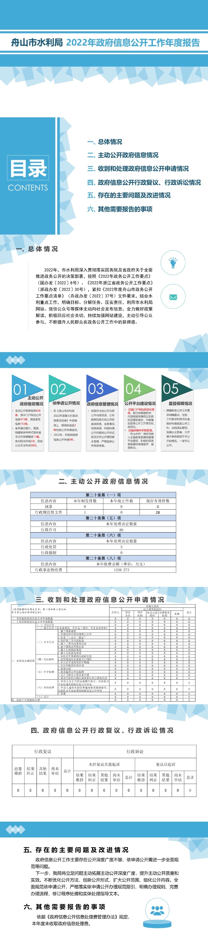 365体育是正规的吗_bat365入口_365bet最新技巧水利局2022年政府信息公开工作年度报告（图解）.JPG